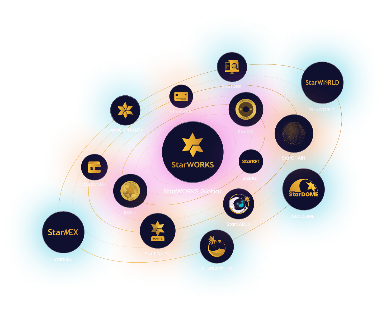 Ecosystem StarWorks